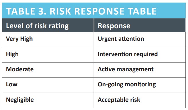 Risk Response Table